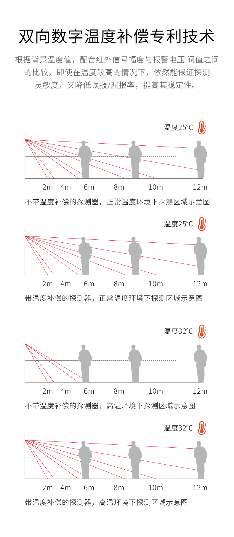 LH-926B室內(nèi)廣角紅外探測器-產(chǎn)品詳情頁--790px_02.gif