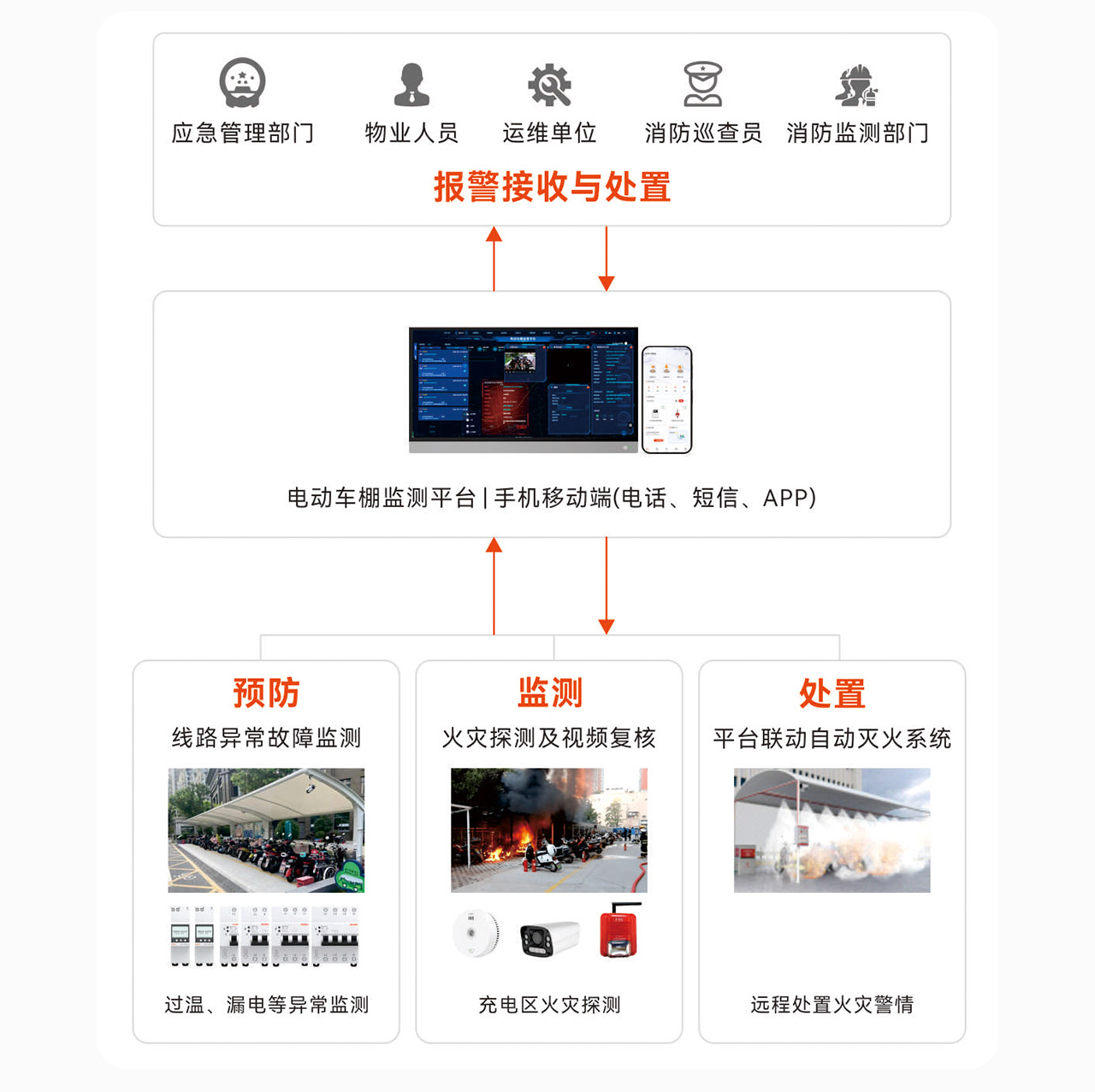 電動車充電與火災(zāi)監(jiān)控解決方案_04.png